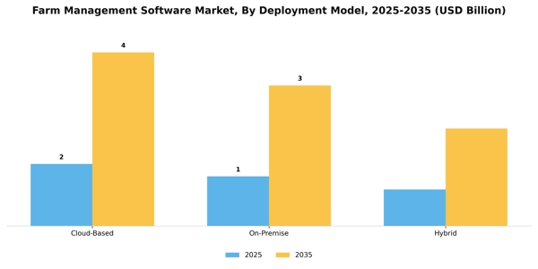 Farm Management Software Market Segment Image 0