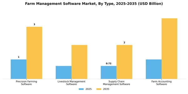 Farm Management Software Market Segment Image 3
