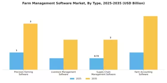 Farm Management Software Market Segment Image 0