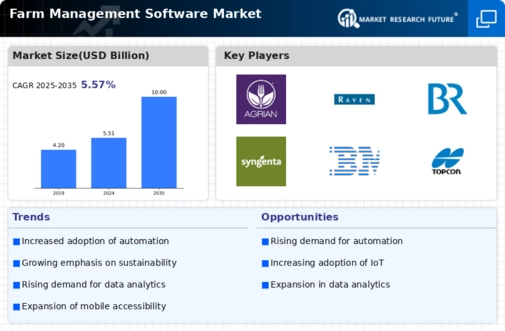 Farm Management Software Market Infographic
