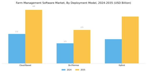 Farm Management Software Market Segment Image 1