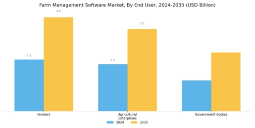 Farm Management Software Market Segment Image 3