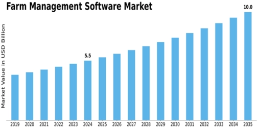 Farm Management Software Market Size