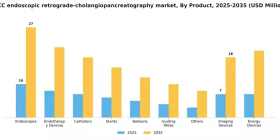 GCC Endoscopic Retrograde Cholangiopancreatography Market Segment Image 3