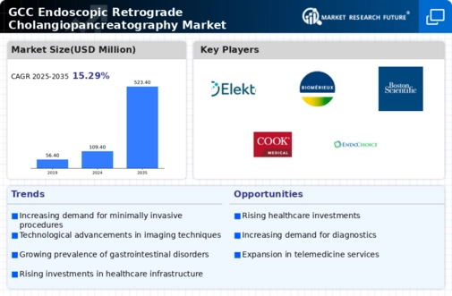 GCC Endoscopic Retrograde Cholangiopancreatography Market Infographic