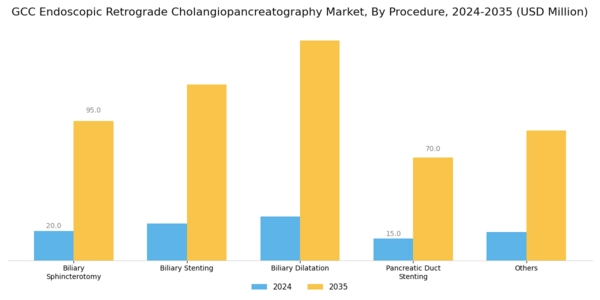 GCC Endoscopic Retrograde Cholangiopancreatography Market Segment Image 0