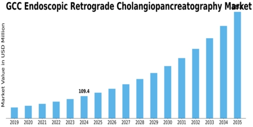 GCC Endoscopic Retrograde Cholangiopancreatography Market Size