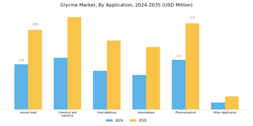 Glycine Market Segment Image 1