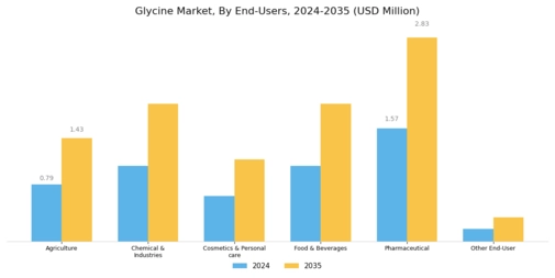 Glycine Market Segment Image 2