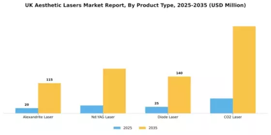 UK Aesthetic Lasers Market Segment Image 2