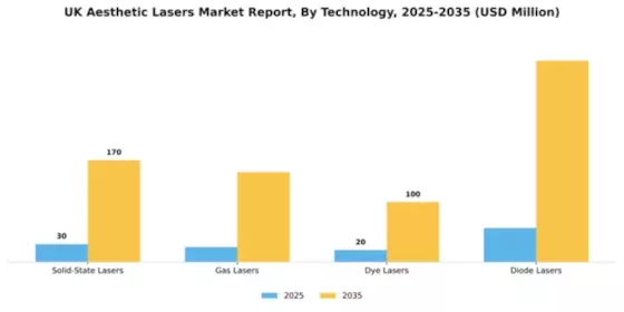 UK Aesthetic Lasers Market Segment Image 3