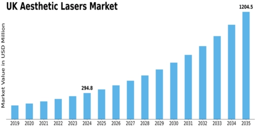 UK Aesthetic Lasers Market Size