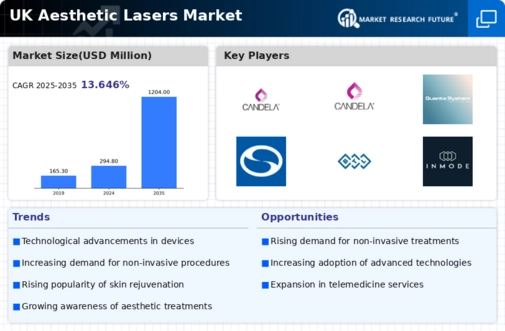 UK Aesthetic Lasers Market Infographic