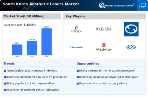 South Korea Aesthetic Lasers Market Infographic
