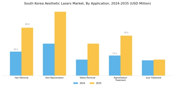 South Korea Aesthetic Lasers Market Segment Image 0
