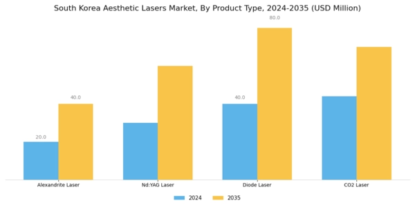 South Korea Aesthetic Lasers Market Segment Image 3
