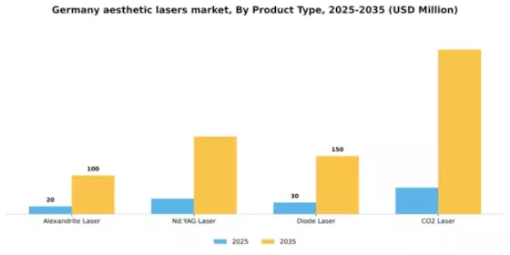 Germany Aesthetic Lasers Market Segment Image 2