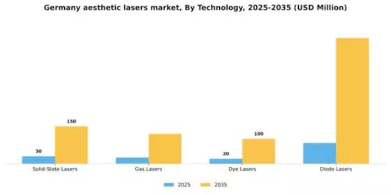 Germany Aesthetic Lasers Market Segment Image 3