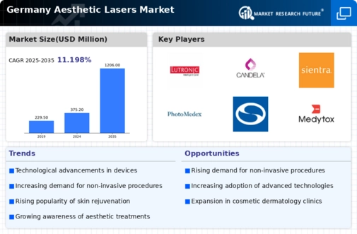 Germany Aesthetic Lasers Market Infographic