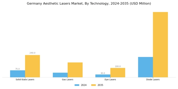 Germany Aesthetic Lasers Market Segment Image 1