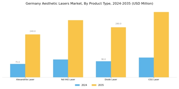 Germany Aesthetic Lasers Market Segment Image 3