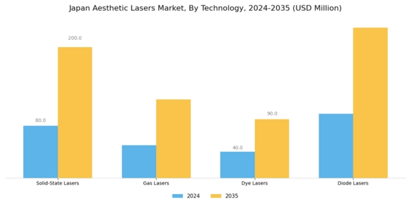 Japan Aesthetic Lasers Market Segment Image 1