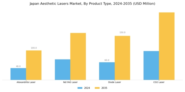 Japan Aesthetic Lasers Market Segment Image 3