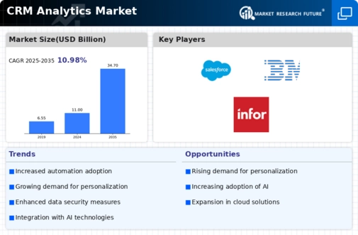 CRM Analytics Market Infographic