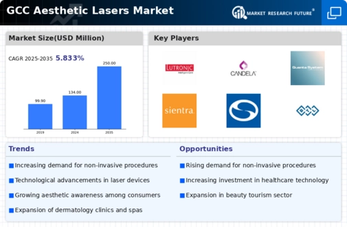GCC Aesthetic Lasers Market Infographic