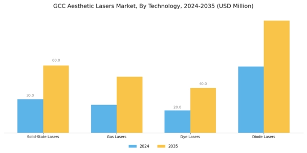 GCC Aesthetic Lasers Market Segment Image 1
