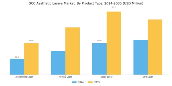 GCC Aesthetic Lasers Market Segment Image 3