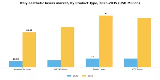 Italy Aesthetic Lasers Market Segment Image 2
