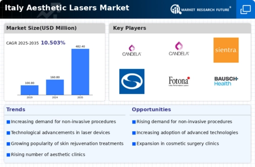 Italy Aesthetic Lasers Market Infographic