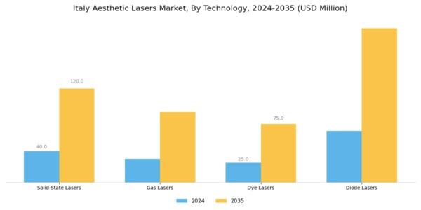 Italy Aesthetic Lasers Market Segment Image 1