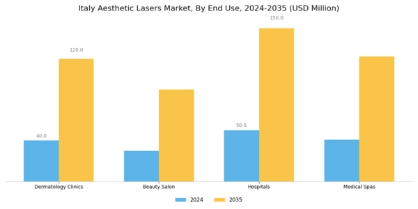 Italy Aesthetic Lasers Market Segment Image 2