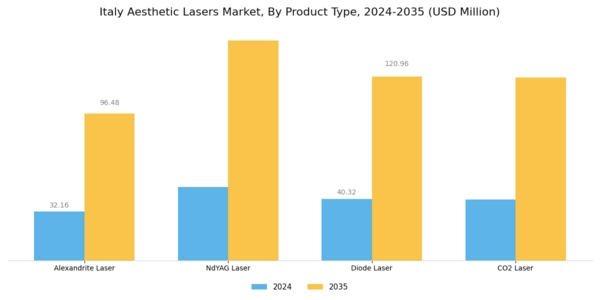 Italy Aesthetic Lasers Market Segment Image 3