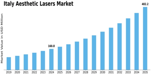 Italy Aesthetic Lasers Market Size