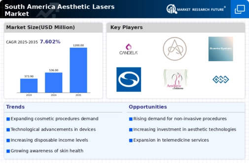 South America Aesthetic Lasers Market Infographic