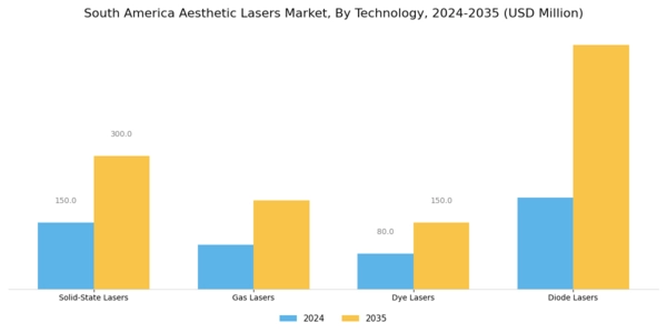 South America Aesthetic Lasers Market Segment Image 1