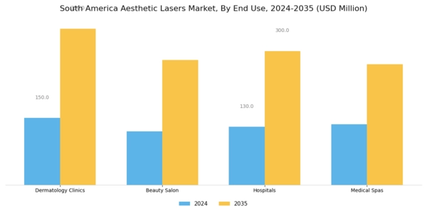 South America Aesthetic Lasers Market Segment Image 2