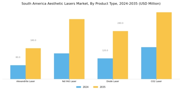 South America Aesthetic Lasers Market Segment Image 3