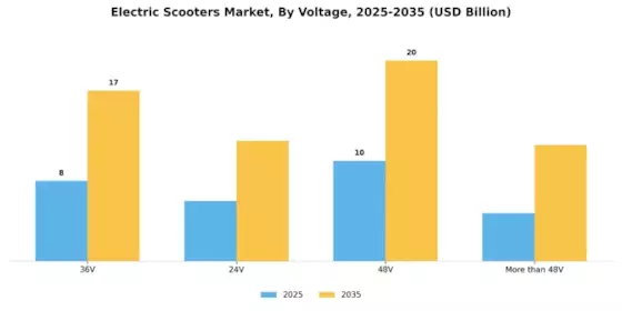 E-Scooters Market Segment Image 2