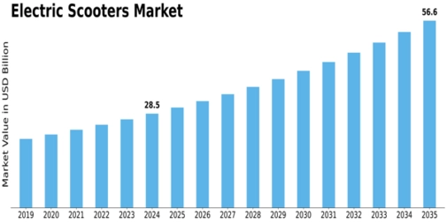 E-Scooters Market Size