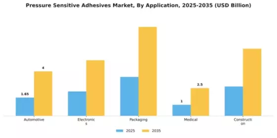 Pressure Sensitive Adhesives Market Segment Image 0