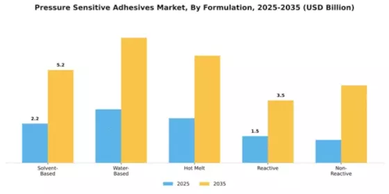 Pressure Sensitive Adhesives Market Segment Image 2