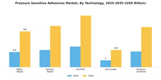 Pressure Sensitive Adhesives Market Segment Image 3