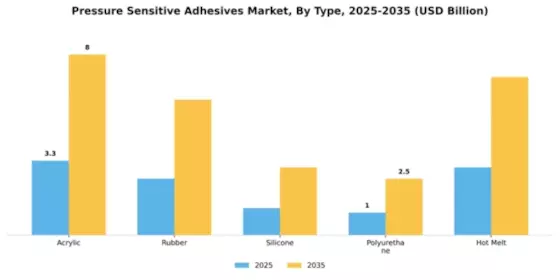 Pressure Sensitive Adhesives Market Segment Image 4