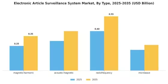 Electronic Article Surveillance System Market Segment Image 0