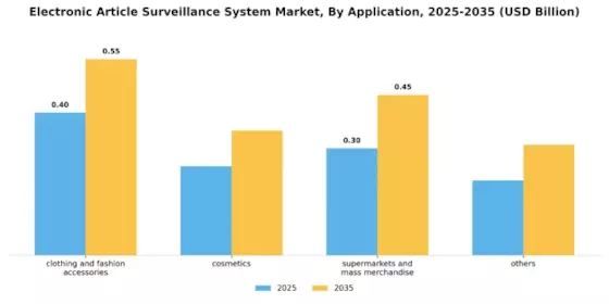Electronic Article Surveillance System Market Segment Image 1