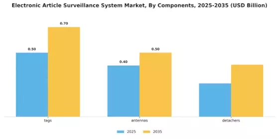 Electronic Article Surveillance System Market Segment Image 2